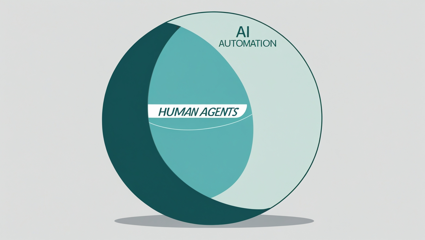 A graphic illustrating two interconnected circles, one labeled AI Automation and the other Human Agents, overlapping significantly to show collaboration